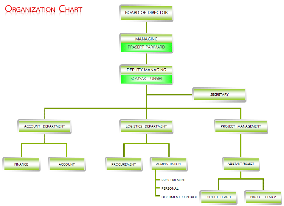 Organization Chart Of Green EPC